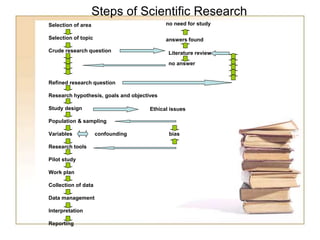 Steps of Scientific Research
Selection of area
Selection of topic
Crude research question
no answer
Refined research question
Research hypothesis, goals and objectives
Study design
Population & sampling
Variables confounding bias
Research tools
Pilot study
Work plan
Collection of data
Data management
Interpretation
Reporting
no need for study
answers found
Literature review
Ethical issues
 