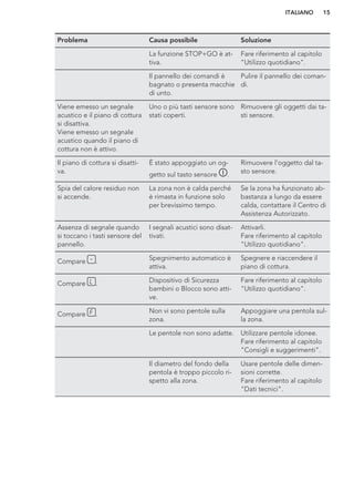 Problema Causa possibile Soluzione
La funzione STOP+GO è at-
tiva.
Fare riferimento al capitolo
"Utilizzo quotidiano".
Il pannello dei comandi è
bagnato o presenta macchie
di unto.
Pulire il pannello dei coman-
di.
Viene emesso un segnale
acustico e il piano di cottura
si disattiva.
Viene emesso un segnale
acustico quando il piano di
cottura non è attivo.
Uno o più tasti sensore sono
stati coperti.
Rimuovere gli oggetti dai ta-
sti sensore.
Il piano di cottura si disatti-
va.
È stato appoggiato un og-
getto sul tasto sensore .
Rimuovere l'oggetto dal ta-
sto sensore.
Spia del calore residuo non
si accende.
La zona non è calda perché
è rimasta in funzione solo
per brevissimo tempo.
Se la zona ha funzionato ab-
bastanza a lungo da essere
calda, contattare il Centro di
Assistenza Autorizzato.
Assenza di segnale quando
si toccano i tasti sensore del
pannello.
I segnali acustici sono disat-
tivati.
Attivarli.
Fare riferimento al capitolo
"Utilizzo quotidiano".
Compare . Spegnimento automatico è
attiva.
Spegnere e riaccendere il
piano di cottura.
Compare . Dispositivo di Sicurezza
bambini o Blocco sono atti-
ve.
Fare riferimento al capitolo
"Utilizzo quotidiano".
Compare . Non vi sono pentole sulla
zona.
Appoggiare una pentola sul-
la zona.
Le pentole non sono adatte. Utilizzare pentole idonee.
Fare riferimento al capitolo
"Consigli e suggerimenti".
Il diametro del fondo della
pentola è troppo piccolo ri-
spetto alla zona.
Usare pentole delle dimen-
sioni corrette.
Fare riferimento al capitolo
"Dati tecnici".
ITALIANO 15
 