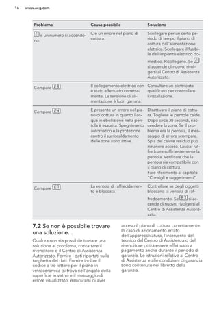 Problema Causa possibile Soluzione
e un numero si accendo-
no.
C'è un errore nel piano di
cottura.
Scollegare per un certo pe-
riodo di tempo il piano di
cottura dall'alimentazione
elettrica. Scollegare il fusibi-
le dall'impianto elettrico do-
mestico. Ricollegarlo. Se
si accende di nuovo, rivol-
gersi al Centro di Assistenza
Autorizzato.
Compare . Il collegamento elettrico non
è stato effettuato corretta-
mente. La tensione di ali-
mentazione è fuori gamma.
Consultare un elettricista
qualificato per controllare
l'installazione.
Compare . È presente un errore nel pia-
no di cottura in quanto l'ac-
qua in ebollizione nella pen-
tola è esaurita. Spegnimento
automatico e la protezione
contro il surriscaldamento
delle zone sono attive.
Disattivare il piano di cottu-
ra. Togliere le pentole calde.
Dopo circa 30 secondi, riac-
cendere la zona. Se il pro-
blema era la pentola, il mes-
saggio di errore scompare.
Spia del calore residuo può
rimanere acceso. Lasciar raf-
freddare sufficientemente la
pentola. Verificare che la
pentola sia compatibile con
il piano di cottura.
Fare riferimento al capitolo
"Consigli e suggerimenti".
Compare . La ventola di raffreddamen-
to è bloccata.
Controllare se degli oggetti
bloccano la ventola di raf-
freddamento. Se si ac-
cende di nuovo, rivolgersi al
Centro di Assistenza Autoriz-
zato.
7.2 Se non è possibile trovare
una soluzione...
Qualora non sia possibile trovare una
soluzione al problema, contattare il
rivenditore o il Centro di Assistenza
Autorizzato. Fornire i dati riportati sulla
targhetta dei dati. Fornire inoltre il
codice a tre lettere per il piano in
vetroceramica (si trova nell'angolo della
superficie in vetro) e il messaggio di
errore visualizzato. Assicurarsi di aver
acceso il piano di cottura correttamente.
In caso di azionamento errato
dell'apparecchiatura, l'intervento del
tecnico del Centro di Assistenza o del
rivenditore potrà essere effettuato a
pagamento anche durante il periodo di
garanzia. Le istruzioni relative al Centro
di Assistenza e alle condizioni di garanzia
sono contenute nel libretto della
garanzia.
www.aeg.com16
 