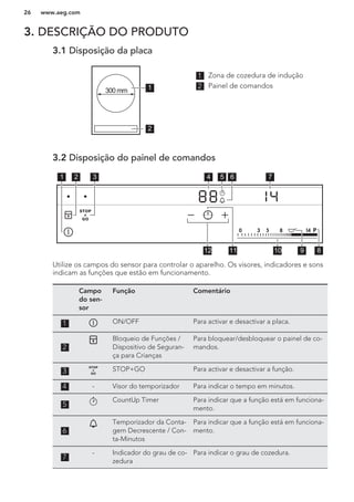 3. DESCRIÇÃO DO PRODUTO
3.1 Disposição da placa
300 mm 1
2
1 Zona de cozedura de indução
2 Painel de comandos
3.2 Disposição do painel de comandos
42 31 5
12 10 811
76
9
Utilize os campos do sensor para controlar o aparelho. Os visores, indicadores e sons
indicam as funções que estão em funcionamento.
Campo
do sen-
sor
Função Comentário
1 ON/OFF Para activar e desactivar a placa.
2
Bloqueio de Funções /
Dispositivo de Seguran-
ça para Crianças
Para bloquear/desbloquear o painel de co-
mandos.
3 STOP+GO Para activar e desactivar a função.
4 - Visor do temporizador Para indicar o tempo em minutos.
5
CountUp Timer Para indicar que a função está em funciona-
mento.
6
Temporizador da Conta-
gem Decrescente / Con-
ta-Minutos
Para indicar que a função está em funciona-
mento.
7
- Indicador do grau de co-
zedura
Para indicar o grau de cozedura.
www.aeg.com26
 