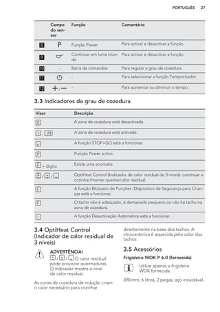 Campo
do sen-
sor
Função Comentário
8 Função Power Para activar e desactivar a função.
9
Continuar em lume bran-
do
Para activar e desactivar a função.
10 - Barra de comandos Para regular o grau de cozedura.
11 - Para seleccionar a função Temporizador.
12 / - Para aumentar ou diminuir o tempo.
3.3 Indicadores de grau de cozedura
Visor Descrição
A zona de cozedura está desactivada.
- A zona de cozedura está activada.
A função STOP+GO está a funcionar.
Função Power activo.
+ dígito Existe uma anomalia.
/ / OptiHeat Control (Indicador de calor residual de 3 níveis): continuar a
cozinhar/manter quente/calor residual.
A função Bloqueio de Funções /Dispositivo de Segurança para Crian-
ças está a funcionar.
O tacho não é adequado, é demasiado pequeno ou não há tacho na
zona de cozedura.
A função Desactivação Automática está a funcionar.
3.4 OptiHeat Control
(Indicador de calor residual de
3 níveis)
ADVERTÊNCIA!
/ / O calor residual
pode provocar queimaduras.
O indicador mostra o nível
de calor residual.
As zonas de cozedura de indução criam
o calor necessário para cozinhar
directamente na base dos tachos. A
vitrocerâmica é aquecida pelo calor dos
tachos.
3.5 Acessórios
Frigideira WOK P 6.0 (fornecida)
Utilize apenas a frigideira
WOK fornecida.
390 mm, 6 litros, 2 pegas, aço inoxidável.
PORTUGUÊS 27
 