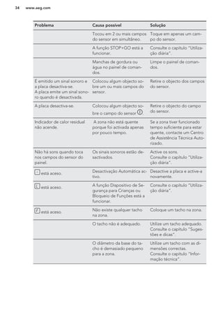 Problema Causa possível Solução
Tocou em 2 ou mais campos
do sensor em simultâneo.
Toque em apenas um cam-
po do sensor.
A função STOP+GO está a
funcionar.
Consulte o capítulo “Utiliza-
ção diária”.
Manchas de gordura ou
água no painel de coman-
dos.
Limpe o painel de coman-
dos.
É emitido um sinal sonoro e
a placa desactiva-se.
A placa emite um sinal sono-
ro quando é desactivada.
Colocou algum objecto so-
bre um ou mais campos do
sensor.
Retire o objecto dos campos
do sensor.
A placa desactiva-se. Colocou algum objecto so-
bre o campo do sensor .
Retire o objecto do campo
do sensor.
Indicador de calor residual
não acende.
A zona não está quente
porque foi activada apenas
por pouco tempo.
Se a zona tiver funcionado
tempo suficiente para estar
quente, contacte um Centro
de Assistência Técnica Auto-
rizado.
Não há sons quando toca
nos campos do sensor do
painel.
Os sinais sonoros estão de-
sactivados.
Active os sons.
Consulte o capítulo “Utiliza-
ção diária”.
está aceso. Desactivação Automática ac-
tivo.
Desactive a placa e active-a
novamente.
está aceso. A função Dispositivo de Se-
gurança para Crianças ou
Bloqueio de Funções está a
funcionar.
Consulte o capítulo “Utiliza-
ção diária”.
está aceso. Não existe qualquer tacho
na zona.
Coloque um tacho na zona.
O tacho não é adequado. Utilize um tacho adequado.
Consulte o capítulo “Suges-
tões e dicas”.
O diâmetro da base do ta-
cho é demasiado pequeno
para a zona.
Utilize um tacho com as di-
mensões correctas.
Consulte o capítulo “Infor-
mação técnica”.
www.aeg.com34
 