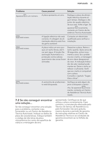 Problema Causa possível Solução
Aparece e um número. A placa apresenta um erro. Desligue a placa da alimen-
tação eléctrica durante al-
gum tempo. Desligue o dis-
juntor do quadro eléctrico
da sua casa. Volte a ligar. Se
aparecer novamente,
contacte um Centro de As-
sistência Técnica Autorizado.
está aceso. A ligação eléctrica não está
correcta. A voltagem da ali-
mentação eléctrica está fora
da gama aceitável.
Contacte um electricista
qualificado para verificar a
instalação.
está aceso. A placa indica um erro por-
que um tacho ferveu até fi-
car sem água. A função De-
sactivação Automática e a
protecção contra sobrea-
quecimento das zonas foram
activadas.
Desactive a placa. Retire o
tacho quente. Após cerca de
30 segundos, active nova-
mente a zona. Se o proble-
ma era o tacho, a mensagem
de erro deve desaparecer
do visor. A indicação Indica-
dor de calor residual pode
manter-se. Deixe o tacho ar-
refecer o suficiente. Verifi-
que se o tacho é compatível
com a placa.
Consulte o capítulo “Suges-
tões e dicas”.
está aceso. A ventoinha de arrefecimen-
to está bloqueada.
Verifique se está algum ob-
jecto a bloquear a ventoi-
nha. Se aparecer nova-
mente, contacte um Centro
de Assistência Técnica Auto-
rizado.
7.2 Se não conseguir encontrar
uma solução...
Se não conseguir encontrar uma solução
para o problema, contacte o seu
fornecedor ou um Centro de Assistência
Técnica Autorizado. Indique os dados da
placa de características. Indique também
o código de três letras da placa
vitrocerâmica (no canto da superfície de
vidro) e a mensagem de erro
apresentada. Certifique-se de que
utilizou a placa correctamente. Caso
contrário, a manutenção efectuada pelo
Técnico do Serviço de Assistência ou
pelo fornecedor não será gratuita,
mesmo durante o período de garantia.
As instruções relativas ao Centro de
Assistência Técnica e as condições da
garantia encontram-se no folheto da
garantia.
PORTUGUÊS 35
 