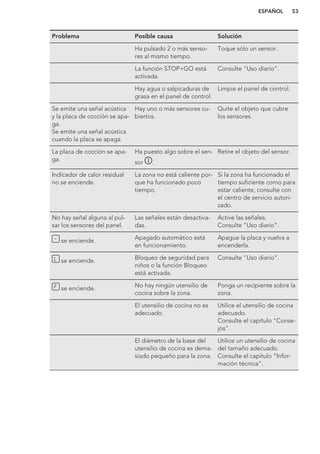Problema Posible causa Solución
Ha pulsado 2 o más senso-
res al mismo tiempo.
Toque sólo un sensor.
La función STOP+GO está
activada.
Consulte "Uso diario".
Hay agua o salpicaduras de
grasa en el panel de control.
Limpie el panel de control.
Se emite una señal acústica
y la placa de cocción se apa-
ga.
Se emite una señal acústica
cuando la placa se apaga.
Hay uno o más sensores cu-
biertos.
Quite el objeto que cubre
los sensores.
La placa de cocción se apa-
ga.
Ha puesto algo sobre el sen-
sor .
Retire el objeto del sensor.
Indicador de calor residual
no se enciende.
La zona no está caliente por-
que ha funcionado poco
tiempo.
Si la zona ha funcionado el
tiempo suficiente como para
estar caliente, consulte con
el centro de servicio autori-
zado.
No hay señal alguna al pul-
sar los sensores del panel.
Las señales están desactiva-
das.
Active las señales.
Consulte "Uso diario".
se enciende. Apagado automático está
en funcionamiento.
Apague la placa y vuelva a
encenderla.
se enciende. Bloqueo de seguridad para
niños o la función Bloqueo
está activada.
Consulte "Uso diario".
se enciende. No hay ningún utensilio de
cocina sobre la zona.
Ponga un recipiente sobre la
zona.
El utensilio de cocina no es
adecuado.
Utilice el utensilio de cocina
adecuado.
Consulte el capítulo "Conse-
jos".
El diámetro de la base del
utensilio de cocina es dema-
siado pequeño para la zona.
Utilice un utensilio de cocina
del tamaño adecuado.
Consulte el capítulo “Infor-
mación técnica”.
ESPAÑOL 53
 