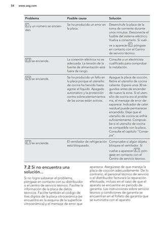 Problema Posible causa Solución
y un número se encien-
den.
Se ha producido un error en
la placa.
Desenchufe la placa de la
toma de corriente durante
unos minutos. Desconecte el
fusible del sistema eléctrico.
Vuelva a conectarlo. Si vuel-
ve a aparecer , póngase
en contacto con el Centro
de servicio técnico.
se enciende. La conexión eléctrica no es
adecuada. La tensión de la
fuente de alimentación está
fuera de rango.
Consulte a un electricista
cualificado para comprobar
la instalación.
se enciende. Se ha producido un fallo en
la placa porque el utensilio
de cocina ha hervido hasta
agotar el líquido. Apagado
automático y la protección
contra sobrecalentamientos
de las zonas están activos.
Apague la placa de cocción.
Retire el utensilio de cocina
caliente. Espere unos 30 se-
gundos antes de encender
de nuevo la zona. Si el uten-
silio de cocina era el proble-
ma, el mensaje de error de-
saparece. Indicador de calor
residual puede permanecer
encendido. Deje que el
utensilio de cocina se enfríe
suficientemente. Comprue-
be si el utensilio de cocina
es compatible con la placa.
Consulte el capítulo "Conse-
jos".
se enciende. El ventilador de refrigeración
está bloqueado.
Compruebe si algún objeto
bloquea el ventilador. Si
vuelve a aparecer , pón-
gase en contacto con el
Centro de servicio técnico.
7.2 Si no encuentra una
solución...
Si no logra subsanar el problema,
póngase en contacto con su distribuidor
o el centro de servicio técnico. Facilite la
información de la placa de datos
técnicos. Facilite también el código de
tres dígitos de la placa vitrocerámica (se
encuentra en la esquina de la superficie
vitrocerámica) y el mensaje de error que
aparezca. Asegúrese de que maneja la
placa de cocción adecuadamente. De lo
contrario, el personal técnico de servicio
o el distribuidor facturará la reparación
efectuada, incluso en el caso de que el
aparato se encuentre en periodo de
garantía. Las instrucciones sobre servicio
técnico y condiciones de garantía se
encuentran en el folleto de garantía que
se suministra con el aparato.
www.aeg.com54
 
