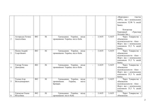 2
«Феротранс» (частка
100%), яке є номінальним
власником 32,98 % акцій
Банку.
Контролер
Корпорації «Трасткор
Холдинг Інк.»...