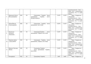 3
відповідальністю «Інко –
Форт» яке є номінальним
власником 33,3 % акцій
Банку.
7
Красніков Артем
Володимирович
ФО Ні Гро...