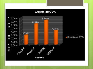 0.00%
1.00%
2.00%
3.00%
4.00%
5.00%
6.00%
7.00%
8.00%
2.70%
6.10%
7.20%
4.15%
C
r
e
a
t
i
n
e
C
V
%
Centres
Creatinine CV%
Creatinine CV%
 