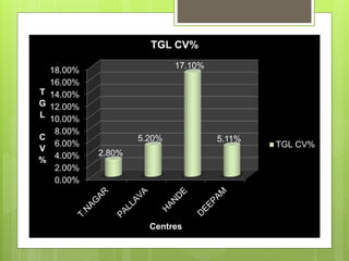 0.00%
2.00%
4.00%
6.00%
8.00%
10.00%
12.00%
14.00%
16.00%
18.00%
2.80%
5.20%
17.10%
5.11%
T
G
L
C
V
%
Centres
TGL CV%
TGL CV%
 
