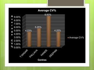 0.00%
1.00%
2.00%
3.00%
4.00%
5.00%
6.00%
7.00%
8.00%
9.00%
4.23%
5.25%
8.93%
4.25%
A
v
e
r
a
g
e
C
V
%
Centres
Average CV%
Average CV%
 