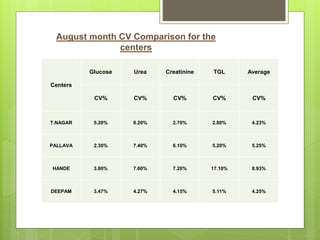 August month CV Comparison for the
centers
Centers
Glucose Urea Creatinine TGL Average
CV% CV% CV% CV% CV%
T.NAGAR 5.20% 6.20% 2.70% 2.80% 4.23%
PALLAVA 2.30% 7.40% 6.10% 5.20% 5.25%
HANDE 3.80% 7.60% 7.20% 17.10% 8.93%
DEEPAM 3.47% 4.27% 4.15% 5.11% 4.25%
 