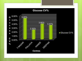 0.00%
1.00%
2.00%
3.00%
4.00%
5.00%
6.00% 5.20%
2.30%
3.80%
3.47%
G
l
u
c
o
s
e
C
V
%
Centres
Glucose CV%
Glucose CV%
 