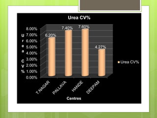 0.00%
1.00%
2.00%
3.00%
4.00%
5.00%
6.00%
7.00%
8.00%
6.20%
7.40% 7.60%
4.27%
U
r
e
a
C
V
%
Centres
Urea CV%
Urea CV%
 