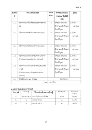 มคอ. ๓
๙
สัปดาห์
ที่
หัวข้อ/รายละเอียด จานวน
ชั่วโมง
กิจกรรมการเรียน
การสอน/ สื่อที่ใช้
(ถ้ามี)
ผู้สอน
๑๐ -หลักการและเงื่อนไขของเสถียรภาพระบบ
(๒)
๓ บรรยาย ถามตอบ
ฝึกทาแบบฝึกหัดและ
โจทย์ปัญหา
อ.ธีรวุฒิ
แสวงบุญ
๑๑ -วิธีการทดสอบเสถียรภาพของระบบ (๑) ๓ บรรยาย ถามตอบ
ฝึกทาแบบฝึกหัดและ
โจทย์ปัญหา
อ.ธีรวุฒิ
แสวงบุญ
๑๒ -วิธีการทดสอบเสถียรภาพของระบบ (๒) ๓ บรรยาย ถามตอบ
ฝึกทาแบบฝึกหัดและ
โจทย์ปัญหา
อ.ธีรวุฒิ
แสวงบุญ
๑๔ -หลักการออกแบบด้วยวิธีเส้นทางเดินราก
(The Root-Locus Design Method)
๓ บรรยาย ถามตอบ
ฝึกทาแบบฝึกหัดและ
โจทย์ปัญหา
อ.ธีรวุฒิ
แสวงบุญ
๑๕ -หลักการออกแบบด้วยวิธีผลตอบสนองเชิง
ความถี่
(The Frequency-Response Design
Method)
๓ บรรยาย ถามตอบ
ฝึกทาแบบฝึกหัดและ
โจทย์ปัญหา
อ.ธีรวุฒิ
แสวงบุญ
๑๖ สอบปลายภาค ๖๐ คะแนน สอบข้อเขียน
รวม ๔๒ ชั่วโมง
๒. แผนการประเมินผลการเรียนรู้
กิจกรรมที่ ผลการเรียนรู้
วิธีการประเมินผลการเรียนรู้ สัปดาห์ที่ประเมิน สัดส่วนของการ
ประเมินผล
๑ ๑,๒,๓,๔,๕,๖ การเข้าเรียน แบบฝึกหัด ๑-๑๕ ๒๐ %
๒ ๒ สอบกลางภาค ๘ ๒๐ %
๓ ๒ สอบปลายภาค ๑๖ ๖๐ %
 