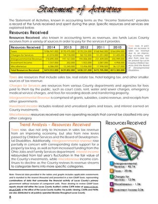 The Statement of Activities, known in accounting terms as the “Income Statement,” provides
a record of the funds received and spent during the year. Specific resources and services are
explained below.
Resources Received 2014 2013 2012 2011 2010
Taxes $186,941,000 $170,475,000 $170,224,000 $168,960,000 $164,894,000
Charges for Services 61,074,000 59,718,000 58,722,000 51,251,000 51,405,000
Intergovernmental Revenue 218,895,000 197,167,000 194,006,000 231,409,000 255,999,000
Investment Income 1,557,000 202,000 1,923,000 3,087,000 4,958,000
Miscellaneous 6,086,000 12,240,000 13,456,000 17,998,000 36,127,000
Total Resources Received $474,553,000 $439,802,000 $438,331,000 $472,705,000 $513,383,000
Taxes rose, in part,
from an increase in
sales tax revenue
due to an improv-
ing economy, and
also from new lev-
ies passed by Lucas
County Children Ser-
vices and the Board
of Developmental
Disabilities.
Note: Financial data provided in the tables and graphs includes applicable restatements
and is rounded to the nearest thousand and presented in a non-GAAP basis, representing
combinations of data that summarize the financial activity of Lucas County’s primary
government without inclusion of component units. Those desiring to review GAAP basis
reports should visit either the Lucas County Auditor’s online CAFR index at www.co.lucas.
oh.us/CAFR, or the office of the Lucas County Auditor. For public viewing, CAFRs and PAFRs
are also distributed to all publicly operated libraries throughout Lucas County.
Taxes are resources that include sales tax, real estate tax, hotel lodging tax, and other smaller
sources of tax revenue.
Charges for Services are resources from various County departments and agencies for fees
paid to them by the public, such as court costs, rent, water and sewer charges, emergency
medical service charges, and fees for recording deeds and transferring property.
Intergovernmental Revenue is comprised of grants, subsidies, casino revenue, and receipts from
other governments.
Investment Income includes realized and unrealized gains and losses, and interest earned on
County investments.
Miscellaneous resources received are non-operating receipts that cannot be classified into any
other category.
Trend Analysis - Resources Received
Taxes rose, due not only to increases in sales tax revenue
from an improving economy, but also from new levies
passed by Children Services and the Board of Developmen-
tal Disabilities. Additionally, intergovernmental revenue rose
partially in concert with corresponding state support for a
property tax levy, as well as from increased funding from the
Ohio Jobs and Family Services department. Interest income
rebounded from last year’s fluctuation in the fair value of
the County’s investments, while miscellaneous income con-
tinues to decline as the County reviews its revenue streams
to categorize items into more specific categories.
Statement of Activities
Resources Received
8
Resources Received
Resources Received, also known in accounting terms as revenues, are funds Lucas County
receives from a variety of sources in order to pay for the services it provides.
 
