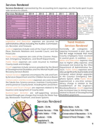 Services Rendered 2014 2013 2012 2011 2010
Legislative & Executive $54,548,000 $48,338,000 $51,782,000 $42,124,000 $43,523,000
Judicial 55,723,000 53,952,000 52,654,000 59,855,000 57,514,000
Public Safety 78,649,000 70,485,000 71,705,000 73,539,000 75,891,000
Public Works 29,105,000 23,578,000 19,921,000 14,041,000 22,753,000
Health 108,120,000 102,362,000 127,667,000 140,443,000 134,794,000
Human Services 90,948,000 86,005,000 85,990,000 89,826,000 102,068,000
Conservation & Recreation 14,176,000 14,209,000 15,946,000 17,604,000 16,715,000
Interest & Fiscal Charges 4,595,000 4,717,000 4,941,000 5,408,000 5,714,000
Business-Type Activities 26,994,000 28,163,000 26,221,000 22,236,000 17,665,000
Total Services Rendered $462,858,000 $431,809,000 $456,827,000 $465,076,000 $476,637,000
Due to increased rent
levied by the Ohio De-
partment of Adminis-
trative Services, utili-
ty expenditures rose,
increasing Legislative
and Executive expenses.
Public Safety expenses
increased due to radio
and computer aided
design upgrades in the
County’s Emergency
Telephone System.
Legislative and Executive expenses are incurred for
administrative offices including the Auditor, Commission-
ers, Recorder, and Treasurer.
Judicial expenses include costs of the Court of Common
Pleas, Domestic Relations and Juvenile Courts, and the
Prosecutor.
Public Safety expenses are costs of the Coroner, Proba-
tion, Emergency Telephone, and Sheriff Departments.
Public Works expenses are costs incurred to maintain
County roads and bridges.
Health expenses include services provided by the Board
of Developmental Disabilities and the Mental Health and
Recovery Services Board.
Human Services expenses encompass the Job and Fam-
ily Services Department and the Children Services Board.
Conservation and Recreation expenses are costs to fund
the Toledo Zoo, Science services, maintain County parks,
and to preserve County lands, including litter prevention.
Interest and Fiscal Charges are expenses related to the
issuance and repayment of County debt.
Business-type Activities are self-supporting services
funded through user charges that include the Water Sup-
ply, Wastewater Treatment, and Sewer Systems.
Trend Analysis
Services Rendered
Generally, all categories of
expense increased, in part, due to
the first wage increase that most
County employees have received
in several years. In addition, Legis-
lative and Executive expense rose
due to higher utility expense, and
increased rent levied by the Ohio
Department of Administrative Ser-
vices. Public Safety expenses were
alsoupsignificantlyduetoradioand
computer aided design upgrades
in the County’s Emergency Tele-
phone System, while Public Works
experienced a one-time extraor-
dinary charge in relation to the
establishment of the Engineer’s
Roadway Reserve. Health expenses
also increased due to timing issues
related to Board of Developmental
Disabilities payments.
Services Rendered
9
Services Rendered
Services Rendered, represented by the accounting term expenses, are the funds spent to pro-
vide services to citizens.
 