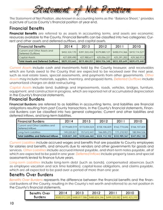 The Statement of Net Position, also known in accounting terms as the “Balance Sheet,” provides
a picture of Lucas County’s financial position at year end.
Financial Benefits 2014 2013 2012 2011 2010
Current and Other Assets and
Deferred Outflows
$402,324,170 $391,503,434 $379,880,127 $408,014,366 $410,114,527
Capital Assets 427,009,490 427,980,617 425,056,221 425,291,283 429,360,913
Total Assets and Deferred Outflows $829,333,660 $819,484,051 $804,936,348 $833,305,649 $839,475,440
Current Assets include cash and investments held by the County treasurer, and receivables
which are funds owed to the County that are expected to be received over the next year,
such as real estate taxes, special assessments, and payments from other governments. Other
Assets may include materials, supplies, inventory, and prepaid items. Deferred Outflows include
unamortized charges on debt restructuring.
Capital Assets include land, buildings and improvements, roads, vehicles, bridges, furniture,
equipment, and construction in progress, which are reported net of accumulated depreciation
in the County’s financial statements.
Financial Burdens 2014 2013 2012 2011 2010
Current and Other Liabilities and
Deferred Inflows
$179,600,519 $173,054,024 $158,106,829 $162,774,646 $166,107,604
Long-Term Liabilities 149,220,821 157,612,441 166,005,273 171,210,921 180,944,526
Total Liabilities and Deferred Inflows $328,821,340 $330,666,465 $324,112,102 $333,985,567 $347,052,130
Current Liabilities include accrued wages and benefits that are payable to County employees
for salaries and benefits, and amounts due to vendors and other governments for goods and
services. Other Liabilities include accrued interest payable, and short-term notes payable, all of
which are expected to be paid in one year. Deferred Inflows include property taxes and special
assessments levied to finance future years.
Long-term Liabilities include long-term debt (such as bonds), compensated absences (such
as employee vacation and sick time liabilities), capital lease obligations, and claims payable,
which are all expected to be paid over a period of more than one year.
Benefits Over
Burdens
2014 2013 2012 2011 2010
$500,512,320 $488,817,586 $480,824,246 $499,320,082 $492,423,310
Statement of Net Position
10
Benefits Over Burdens
Benefits Over Burdens represents the difference between the financial benefits and the finan-
cial burdens of the County, resulting in the County’s net worth and referred to as net position in
the County’s financial statements.
Financial Benefits
Financial Benefits are referred to as assets in accounting terms, and assets are economic
resources available to the County. Financial Benefits can be classified into two categories: Cur-
rent and other assets and deferred outflows, and capital assets.
Financial Burdens
Financial Burdens are referred to as liabilities in accounting terms, and liabilities are financial
obligations resulting from past County transactions. In the County’s financial statements, Finan-
cial Burdens can be classified into two general categories: Current and other liabilities and
deferred inflows, and long-term liabilities.
 