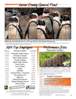 7
Despite flat revenues over the last 5 years, the general fund balance grew as costs were well controlled and
finished the year at $25,327,533, or 19.7% of the County’s 2014 General Fund Revenue.
* Represents the unencumbered cash fund balance of the County’s General Fund on a non-GAAP budgetary basis. See page 33 of the 		
Lucas County CAFR. Photo courtesy of the Toledo Zoo.
Lucas County General Fund
*
From Table 18 of the Lucas County CAFR.
Data originated from Toledo Regional Growth Partnership.
(Private & Public)
Includes organizations for which
Lucas County is the common paymaster.
2
Real Estate Transfers
** From Table 20 of the Lucas County CAFR
Performance Data
1
2
It all began with a woodchuck. In 1900, a single
woodchuck was donated to the City of Toledo’s Parks
Board. From that act of generosity, a great institution
emerged, one that is now widely regarded as one of the
finest zoological institutions in the nation.
Photo courtesy of the Toledo Zoo.
Property Valuations
2010
2011
2012
2013
2014
			 $8,073,605,595
			$8,006,405,774
		 $7,933,656,750
		$7,025,260,570
	$7,009,816,370
Collection
Year
a
b c
d
a
b
Assessed real property valuations are 35% of market value and
includes both real property and public utility personal property.
Includes $12,237,890 of tangible personal property tax, which
has since been phased out.
c
Reflects Triennial Update
d
Reflects Revaluation
**
Property valuations have declined in recent years due
to lingering effects of the Great Recession.
1
12,300 Promedica Health Systems 6.41%
8,929 University of Toledo 4.65%
7,052 Mercy Health Partners 3.67%
5,137 Chrysler Holdings 2.68%
3,665 Toledo Public Schools 1.91%
3,364 Lucas County 1.75%
2,775 City of Toledo 1.45%
2,448 Kroger 1.28%
2,098 Wal-Mart 1.09%
1,845 General Motors - Powertrain 0.96%
1,672 The Andersons, Inc 0.87%
1,608 Meijer, Inc. 0.84%
1,597 United Parcel Service 0.83%
1,570 Toledo Molding & Die, Inc 0.82%
1,523 State of Ohio 0.79%
Number of
employees
Percentage of
employment
1
2014 Top Employers
 