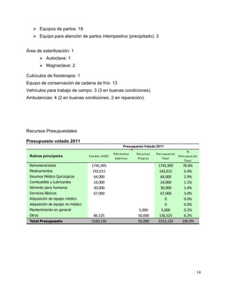 14
 Equipos de partos: 18
 Equipo para atención de partos intempestivo (precipitado): 3
Área de esterilización: 1
 Autoclave: 1
 Magnaclave: 2
Cubículos de fisioterapia: 1
Equipo de conservación de cadena de frío: 13
Vehículos para trabajo de campo: 3 (3 en buenas condiciones).
Ambulancias: 4 (2 en buenas condiciones, 2 en reparación).
Recursos Presupuestales
Presupuesto votado 2011
Rubros principales Fondos GOES
Préstamos
Externos
Recursos
Propios
Presupuesto
Total
%
Presupuesto
Total
Remuneraciones 1745,995 1745,995 78.8%
Medicamentos 142,615 142,615 6.4%
Insumos Médico Quirúrgicos 64,000 64,000 2.9%
Combustible y Lubricantes 24,000 24,000 1.1%
Alimento para humanos 30,000 30,000 1.4%
Servicios Básicos 67,000 67,000 3.0%
Adquisición de equipo médico 0 0.0%
Adquisición de equipo no médico 0 0.0%
Mantenimiento en general 5,000 5,000 0.2%
Otros 86,525 50,000 136,525 6.2%
Total Presupuesto 2160,135 55,000 2215,135 100.0%
Presupuesto Votado 2011
 