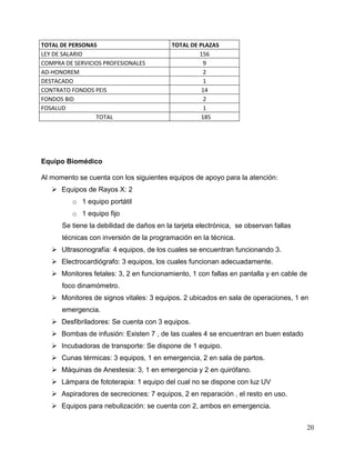 20
Equipo Biomédico
Al momento se cuenta con los siguientes equipos de apoyo para la atención:
 Equipos de Rayos X: 2
o 1 equipo portátil
o 1 equipo fijo
Se tiene la debilidad de daños en la tarjeta electrónica, se observan fallas
técnicas con inversión de la programación en la técnica.
 Ultrasonografía: 4 equipos, de los cuales se encuentran funcionando 3.
 Electrocardiógrafo: 3 equipos, los cuales funcionan adecuadamente.
 Monitores fetales: 3, 2 en funcionamiento, 1 con fallas en pantalla y en cable de
foco dinamómetro.
 Monitores de signos vitales: 3 equipos. 2 ubicados en sala de operaciones, 1 en
emergencia.
 Desfibriladores: Se cuenta con 3 equipos.
 Bombas de infusión: Existen 7 , de las cuales 4 se encuentran en buen estado
 Incubadoras de transporte: Se dispone de 1 equipo.
 Cunas térmicas: 3 equipos, 1 en emergencia, 2 en sala de partos.
 Máquinas de Anestesia: 3, 1 en emergencia y 2 en quirófano.
 Lámpara de fototerapia: 1 equipo del cual no se dispone con luz UV
 Aspiradores de secreciones: 7 equipos, 2 en reparación , el resto en uso.
 Equipos para nebulización: se cuenta con 2, ambos en emergencia.
TOTAL DE PERSONAS TOTAL DE PLAZAS
LEY DE SALARIO 156
COMPRA DE SERVICIOS PROFESIONALES 9
AD-HONOREM 2
DESTACADO 1
CONTRATO FONDOS PEIS 14
FONDOS BID 2
FOSALUD 1
TOTAL 185
 