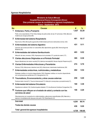 24
Egresos Hospitalarios
Egresos Hospitalarios
No Causas # %
1 Embarazo, Parto y Puerperio 1,527 32.29
Parto unico espontaneo (715); Falso trabajo de parto antes de las 37 semanas (108); Atencion
materna por cirugia previa (99)
2 Enfermedad del sistema Respiratorio 481 10.17
Neumonia (185); Bronquitis aguda (63); Enfermedad pulmonar obstructiva cronica (52)
3 Enfermedades del sistema digestivo 431 9.11
Calculos de la vesicula biliar sin colecistitis (99); Apendicitis aguda (88); Hernia Inguinal
Bilateral (55)
4 Enfermedades del sistema Genitourinario 403 8.52
Infecciòn de vias urinarias (185); Hiperplasia de la prostata (17); quiste de ovario (17)
5 Ciertas afecciones Originadas en el Periodo Perinatal 395 8.38
Sepsis Bacteriana de recien nacido(210); Ictericia neonatal(49); Recien Nacido Pretermino(37).
6 Ciertas Enfermedades Infecciosas y Parasitarias 274 5.79
Diarrea (139); Infecciones intestinal viral (42); Infecciones intestinales bacterianas (39)
7 Enfermedades endocrinas, nutricionales y metabolicas 262 5.54
Diabetes mellitus no insulino dependiente (183); Diabetes mellitus no insulino dependiente
con complicaciones perifericas (27); Hipoglicemia (13)
8 Traumatismo, Envenenamiento y otras causas externas 250 5.29
Fractura dedo mano(21); Trauma Intracraneal(17); Infecciòn consecutiva a procedimiento(17).
9 Enfermedad del sistema Circulatorio 160 3.38
Hipertension arterial (19); Cardiomiopatia dilatada (17); Insuficiencia Cardiaca Congestiva (16).
10 Factores que influyen en el estado de salud y contacto con los
servicios de salud
108 2.28
Observaciones por sospecha de enfermedades y afecciones especificadas (69); Atención y
examen inmediatamente despues del parto (18); Esterilización (4)
Sub total 4,291 90.74
Todas las demás causas
438 9.26
Total general de egresos hospitalarios
4,729 100.00
Diez primeras causas de morbilidad en egresos hospitalarios
Enero - Septiembre 2012
Ministerio de Salud (Minsal)
Hospital Nacional Nueva Concepción (Hnnc)
 