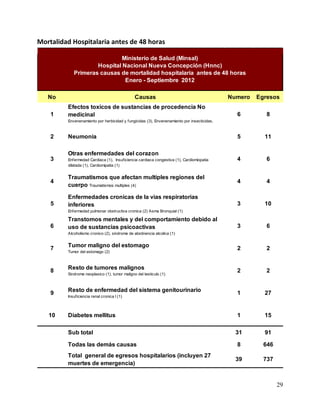 29
Mortalidad Hospitalaria antes de 48 horas
No Causas Numero Egresos
1
Efectos toxicos de sustancias de procedencia No
medicinal
Envenenamiento por herbicidad y fungicidas (3), Envenenamiento por insecticidas,
organos fosforados y carbamatos (2), Envenemaniento por sustancia desconocida (1)
6 8
2 Neumonia 5 11
3
Otras enfermedades del corazon
Enfermedad Cardiaca (1), Insuficiencia cardiaca congestiva (1), Cardiomiopatia
dilatada (1), Cardiomipatia (1)
4 6
4
Traumatismos que afectan multiples regiones del
cuerpo Traumatismos multiples (4)
4 4
5
Enfermedades cronicas de la vias respiratorias
inferiores
Enfermedad pulmonar obstructiva cronica (2) Asma Bronquial (1)
3 10
6
Transtomos mentales y del comportamiento debido al
uso de sustancias psicoactivas
Alcoholismo cronico (2), sindrome de abstinencia alcolica (1)
3 6
7 Tumor maligno del estomago
Tumor del estomago (2)
2 2
8 Resto de tumores malignos
Sindrome neoplasico (1), tumor maligno del testiculo (1)
2 2
9 Resto de enfermedad del sistema genitourinario
Insuficiencia renal cronica l (1)
1 27
10 Diabetes mellitus 1 15
Sub total 31 91
Todas las demás causas 8 646
Total general de egresos hospitalarios (incluyen 27
muertes de emergencia)
39 737
Primeras causas de mortalidad hospitalaria antes de 48 horas
Enero - Septiembre 2012
Ministerio de Salud (Minsal)
Hospital Nacional Nueva Concepción (Hnnc)
 