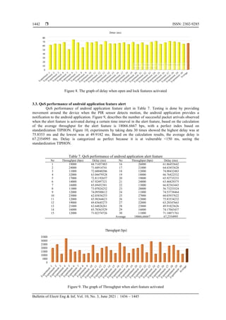  ISSN: 2302-9285
Bulletin of Electr Eng & Inf, Vol. 10, No. 3, June 2021 : 1436 – 1445
1442
Figure 8. The graph of delay when open and lock features activated
3.3. QoS performance of android application feature alert
QoS performance of android application feature alert in Table 7. Testing is done by providing
movement around the device when the PIR sensor detects motion, the android application provides a
notification to the android application. Figure 9, describes the number of successful packet arrivals observed
when the alert feature is activated during a certain time interval in the alert feature, based on the calculation
of the average throughput for the alert feature is 18066.6667 bps, with a perfect index based on
standardization TIPHON. Figure 10, experiments by taking data 30 times showed the highest delay was at
75.8353 ms and the lowest was at 49.9182 ms. Based on the calculation results, the average delay is
67.2354995 ms. Delay is categorized as perfect because it is at vulnerable <150 ms, seeing the
standardization TIPHON.
Table 7. QoS performance of android application alert feature
No Throughput (bps) Delay (ms) No Throughput (bps) Delay (ms)
1 19000 68.71457483 16 26000 61.86453642
2
3
4
5
6
7
8
9
10
11
12
13
14
15
24000
11000
32000
17000
14000
16000
11000
12000
23000
12000
19000
21000
16000
12000
71.68914741
72.60040206
63.04479528
72.81192657
67.92497321
65.69452381
73.07024252
74.09588612
62.03836253
65.98364623
69.83645273
63.64826261
65.78363529
71.02374726
17
18
19
20
21
22
23
24
25
26
27
28
29
30
Average
21000
12000
18000
19000
24000
13000
28000
11000
27000
12000
22000
23000
16000
11000
18066,66667
64.63453628
74.00432483
66.76422532
65.92735233
63.46829375
66.82363443
56.73253524
74.53738464
60.03937622
75.83534232
63.28347663
49.91823626
74.17043437
71.10071761
67,2354995
Figure 9. The graph of Throughput when alert feature activated
 