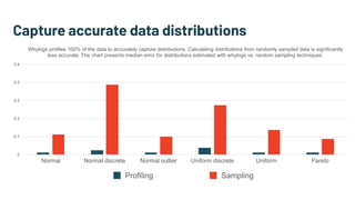 Whylogs profiles 100% of the data to accurately capture distributions. Calculating distributions from randomly sampled data is significantly
less accurate. The chart presents median error for distributions estimated with whylogs vs. random sampling techniques.
0
0.1
0.2
0.2
0.3
0.4
Normal Normal discrete Normal outlier Uniform discrete Uniform Pareto
Profiling Sampling
Capture accurate data distributions
 