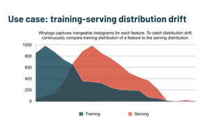 Whylogs captures mergeable histograms for each feature. To catch distribution drift,
continuously compare training distribution of a feature to the serving distribution.
0
200
400
600
800
1000
Training Serving
Use case: training-serving distribution drift
 
