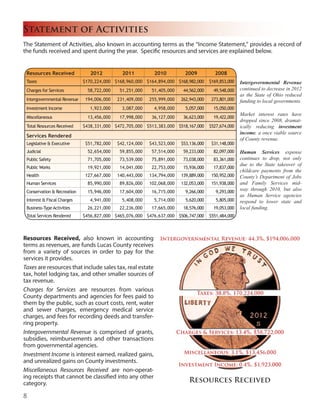 Statement of Activities
Resources Received, also known in accounting
terms as revenues, are funds Lucas County receives
from a variety of sources in order to pay for the
services it provides.
Taxes are resources that include sales tax, real estate
tax, hotel lodging tax, and other smaller sources of
tax revenue.
Charges for Services are resources from various
County departments and agencies for fees paid to
them by the public, such as court costs, rent, water
and sewer charges, emergency medical service
charges, and fees for recording deeds and transfer-
ring property.
Intergovernmental Revenue is comprised of grants,
subsidies, reimbursements and other transactions
from governmental agencies.
Investment Income is interest earned, realized gains,
and unrealized gains on County investments.
Miscellaneous Resources Received are non-operat-
ing receipts that cannot be classified into any other
category.
Intergovernmental Revenue
continued to decrease in 2012
as the State of Ohio reduced
funding to local governments.
Market interest rates have
dropped since 2008, dramat-
ically reducing investment
income, a once viable source
of County revenue.
Human Services expense
continues to drop, not only
due to the State takeover of
childcare payments from the
County’s Department of Jobs
and Family Services mid-
way through 2010, but also
as Human Service agencies
respond to lower state and
local funding.
The Statement of Activities, also known in accounting terms as the “Income Statement,” provides a record of
the funds received and spent during the year. Specific resources and services are explained below.
Resources Received 2012 2011 2010 2009 2008
Taxes $170,224,000 $168,960,000 $164,894,000 $168,982,000 $169,853,000
Charges for Services 58,722,000 51,251,000 51,405,000 44,562,000 49,548,000
Intergovernmental Revenue 194,006,000 231,409,000 255,999,000 262,943,000 273,801,000
Investment Income 1,923,000 3,087,000 4,958,000 5,057,000 15,050,000
Miscellaneous 13,456,000 17,998,000 36,127,000 36,623,000 19,422,000
Total Resources Received $438,331,000 $472,705,000 $513,383,000 $518,167,000 $527,674,000
Services Rendered
Legislative & Executive $51,782,000 $42,124,000 $43,523,000 $53,136,000 $31,148,000
Judicial 52,654,000 59,855,000 57,514,000 59,233,000 82,097,000
Public Safety 71,705,000 73,539,000 75,891,000 73,038,000 83,361,000
Public Works 19,921,000 14,041,000 22,753,000 15,936,000 17,837,000
Health 127,667,000 140,443,000 134,794,000 139,889,000 150,952,000
Human Services 85,990,000 89,826,000 102,068,000 132,053,000 151,938,000
Conservation & Recreation 15,946,000 17,604,000 16,715,000 9,266,000 9,293,000
Interest & Fiscal Charges 4,941,000 5,408,000 5,714,000 5,620,000 5,805,000
Business-TypeActivities 26,221,000 22,236,000 17,665,000 18,576,000 19,053,000
Total Services Rendered $456,827,000 $465,076,000 $476,637,000 $506,747,000 $551,484,000
Resources Received
8
 