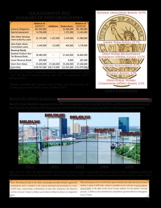 Note: The financial data in the tables and graphs provided includes applicable
restatements and is rounded to the nearest thousand and presented in a non-
GAAP basis, representing combinations of data that summarize the financial
activity of Lucas County’s primary government without inclusion of component
units.
11
Those desiring to review GAAP basis reports should visit either the Lucas County
Auditor’s online CAFR index, which is available on our web site at www.co.lucas.
oh.us/CAFR, or the office of the Lucas County Auditor. For the public’s viewing
purpose, CAFRs are also distributed to all publicly operated libraries throughout
Lucas County.
2012 2009 20082011 2010
$480,824,246
$499,320,082
$492,423,310
$455,677,565
$444,257,968
Debt Structure
Balance at
12/31/11 Additions Deductions
Balance at
12/31/12
General Obligations $83,950,000 - $2,460,000 $81,490,000
SpecialAssessment 14,796,000 - 1,372,000 13,424,000
Ohio Water Develop-
mentAuthority Loans
22,197,000 1,322,000 2,439,000 21,080,000
Ohio Public Works
Commission Loans
3,449,000 133,000 404,000 3,178,000
Revenue Bonds
Baseball Stadium Non-
Tax Revenue Bonds
$8,480,000 - $1,620,000 $6,860,000
Sewer Revenue Bonds 695,000 - 8,000 687,000
Short-Term Notes 25,200,000 27,260,000 25,200,000 27,260,000
Total Debt $158,767,000 $28,715,000 $33,503,000 $153,979,000
LUCAS COUNTY 2012
SUMMARY OF DEBT OBLIGATIONS
In 2012, the County’s outstanding general obligation bonds were rated
“Aa2” by Moody’s Investors Service, and “AA-” by Standard & Poor’s
Rating Services.
Through scheduled debt payments and strategic debt restructuring, the
County reduced its net debt by nearly 5 million in 2012.
After June 30, 2012, the Mental Health and Recovery Services Board ceased administrating and receiving a substantial portion of
Medicaid program funding that has since transferred to the State of Ohio, resulting in reduced reportable assets for Lucas County in 2012.
Benefits Over Burdens
Benefits Over Burdens represents the difference between the financial benefits and the financial burdens of
the County, resulting in the County’s net worth and referred to as net position in the financial statements.
 
