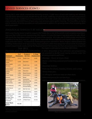 Levied Services (Cont.)
Photo courtesy of Toledo Zoo
During 2012, older adults received the following services: 11,000 hours of help with bathing and dressing,
234,000 home-delivered meals, 86,000 dining site meals, 5,900 days of adult day care, 41,000 transportation
trips to the doctor, 10,000 hours of housekeeping for frail older adults who need help keeping their homes
clean and safe, and 4,000 hours of lawn care, snow removal, and/or gutter cleaning. The Area Office on Aging
and its network of service providers are well positioned to address the growing needs of an increasing older
adult population.
Zoological Services (1.85 mills)
With Lucas County voters’longtime support, the Toledo Zoo is one of the world’s most complete zoos, featur-
ing more than 6,000 animals representing 500+ species. It is also the region’s top destination for safe, afford-
able family fun that draws visitors from all parts of the country. 2012 saw over 913,000 people visit the Zoo.
In addition to the Zoo’s animals—ranging from mammoth African elephants and majestic bald eagles to tiny
toads and even insects—its beautifully landscaped grounds and historic Works Progress Administration-era
buildings invite visitors of all ages to relax, enjoy, and learn a little more about the natural world. According to
a recent impact study conducted by the Regional Growth Partnership, the Zoo’s annual economic impact on
the region is estimated at more than $38 million.
In 2012, discounted or free admission and programming
was provided to 66,360 Lucas County residents under the
following programs and times:
• Mondays – 10 a.m. to 12 p.m. (free);
• Martin Luther King weekend and President’s Day weekend
(free);
• December 24 (free);
• Field trips for schools, hospitals, libraries, and nursing
homes (free); plus
• $2 off regular admission rates on other dates;
• Differential pricing for memberships;
• 830 Education programs reached 28,264 County residents.
Top 2012
Private and Public Employers
Employer
# of
Employees
Product/
Service
% Total
Employment
ProMedica Health
Systems
12,414 Health Care 6.46%
University of
Toledo
6,538 Education 3.40%
Mercy Health
Partners
6,533 Health Care 3.40%
Lucas County* 3,700 Government 1.92%
Toledo Public
Schools
3,564 Education 1.85%
Kroger 2,786 Retail/Grocery 1.45%
City of Toledo 2,614 Government 1.36%
Walmart 2,470 Retail 1.28%
General Motors/
Power Train
1,950
Automotive
Manufacturing
1.01%
State of Ohio 1,809 Government 0.94%
The Andersons 1,796
Grain Storage/
Process/Retail
0.93%
United Parcel
Service
1,671 Mail Services 0.87%
Meijer 1,597 Retail/Grocery 0.83%
HCR Manor Care 1,533 Health Care 0.80%
Toledo South
Wrangler Plant
1,400
Automotive
Manufacturing
0.73%
Top 15 Total
Employed
52,375 % Work Force 27.23%
Total Work
Force
192,300
Source - Toledo Regional Growth Partnership
*Includes organizations for which Lucas County is the
common paymaster.
5
 