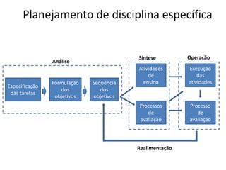 Planejamento de disciplina específica


                                         Síntese         Operação
                Análise
                                         Atividades      Execução
                                             de              das
                Formulação   Seqüência     ensino        atividades
Especificação
                   dos          dos
 das tarefas
                 objetivos   objetivos
                                         Processos       Processo
                                            de              de
                                         avaliação       avaliação




                                         Realimentação
 
