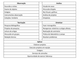 Observação                                               Análise
Excursão e visitas                                       Estudo de casos
Exame de objetos                                         Discussão dirigida
Estágios                                                 Rec.Visuais: gráficos
Instrumentos observação                                  Análise de projetos
Coleções: herbário                                       Simpósios

                     Teorização                                            Sintetizar
Pesquisa bibliográfica                                   Fazer monografias
Projetos de pesquisa                                     Reorganizar relatórios e artigos alheios
Leitura de artigos                                       Realização de seminário
Discussão em grupos                                      Prática de laboratório e campo
Redação técnica                                          Resolver problemas

                                               Aplicar
                                          Elaborar projetos
                                    Executar projetos em equipe
                                              Estágios
                                        Serviços de consultas
                                  Oportunidade de exercer liderança
 