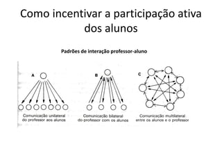 Como incentivar a participação ativa
           dos alunos
        Padrões de interação professor-aluno
 