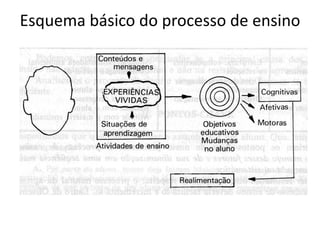 Esquema básico do processo de ensino
 