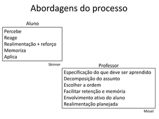 Abordagens do processo
         Aluno
Percebe
Reage
Realimentação + reforço
Memoriza
Aplica
                   Skinner                    Professor
                             Especificação do que deve ser aprendido
                             Decomposição do assunto
                             Escolher a ordem
                             Facilitar retenção e memória
                             Envolvimento ativo do aluno
                             Realimentação planejada
                                                                Mosel
 