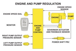 POWER SHIFT PRV
RIGHT PUMP OUTPUT
PRESSURE SENSOR
LEFT PUMP OUTPUT
PRESSURE SENSOR
MONITOR
ENGINE SPEED DIAL
ENGINE SPEED
SENSOR
ENGINE
GOVERNOR ACTUATOR
AND FEEDBACK SENSOR
ENGINE
AND
PUMP
CONTROL
PUMP
ENGINE AND PUMP REGULATION
 