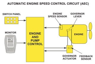 ENGINE
ENGINE
SPEED SENSOR
GOVERNOR
LEVER
FEEDBACK
SENSOR
GOVERNOR
ACTUATOR
SWITCH PANEL
MONITOR ENGINE
AND
PUMP
CONTROL
AUTOMATIC ENGINE SPEED CONTROL CIRCUIT (AEC)
 
