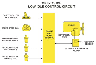 ENGINE
AND
PUMP
CONTROL
ENGINE
GOVERNOR
LEVER
FEEDBACK
SENSOR
GOVERNOR ACTUATOR
MOTOR
TRAVEL PRESSURE
SWITCH (LEFT)
TRAVEL PRESSURE
SWITCH (RIGHT)
IMPLEMENT/SWING
PRESSURE SWITCH
ENGINE SPEED DIAL
ONE-TOUCH LOW
IDLE SWITCH
ONE-TOUCH
LOW IDLE CONTROL CIRCUIT
 