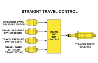 IMPLEMENT SWING
PRESSURE SWITCH
TRAVEL PRESSURE
SWITCH (RIGHT)
TRAVEL PRESSURE
SWITCH (LEFT)
TRAVEL SWITCH
(STRAIGHT
TRAVEL PEDAL)
STRAIGHT TRAVEL
SOLENOID
ENGINE
AND
PUMP
CONTROL
STRAIGHT TRAVEL CONTROL
 