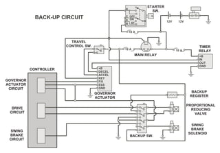 10 A 10 A
10 A
+B
IN
OUT
GND
12V 12V
+B
DECEL
ACCEL
KEY
F/8
ESS
GND
R
C
S
B ST
OFF
ONBACK-UP CIRCUIT
STARTER
SW.
CONTROLLER
TRAVEL
CONTROL SW.
MAIN RELAY
TIMER
RELAY
GOVERNOR
ACTUATOR
BACKUP SW.
SWING
BRAKE
SOLENOID
PROPORTIONAL
REDUCING
VALVE
BACKUP
REGISTER
SWING
BRAKE
CIRCUIT
DRIVE
CIRCUIT
GOVERNOR
ACTUATOR
CIRCUIT
 