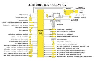 LEFT PUMP (FRONT) PRESSURE SWITCH
RIGHT PUMP (REAR) PRESSURE SWITCH
STRAIGHT TRAVEL PRESSURE SWITCH
STRAIGHT TRAVEL PRESSURE SWITCH
RIGHT TRAVEL PRESSURE SWITCH
IMPLEMENT/SWING PRESSURE SWITCH
WATER SEPARATOR
HYDRAULIC OIL LEVEL SWITCH
ENGINE OIL LEVEL SWITCH
MANUAL LOW IDLE SWITCH
ENGINE OIL PRESSURE SENSOR
ALTERNATOR
FUEL LEVEL SENSOR
HYDRAULIC OIL TEMPERATURE SENSOR
ACTION ALARM
ENGINE SPEED DIAL
SWITCH PANEL
ENGINE COOLANT TEMPERATURE SENSOR
PROPORTIONAL REDUCING VALVE FOR AUX. HYDRAULICS
ATTACHMENT PUMP PRESSURE SWITCH
ATTACHMENT PEDAL PRESSURE SWITCH NO.1
ATTACHMENT PEDAL PRESSURE SWITCH NO.2
ENGINE COOLANT LEVEL INDICATOR
RESTRICTED HYDRAULIC RETURN FILTER INDICATOR
RESTRICTED AIR FILTER SWITCH
AIR HEATER INDICATOR
TRAVEL ALARM
SWING PARKING BRAKE SOLENOID
TRAVEL SPEED SOLENOID
STRAIGHT TRAVEL SOLENOID
POWER SHIFT SOLENOID
MONITOR
BACK-UP SWITCH
START
SWITCH
ENGINE
ENGINE
SPEED SENSOR
MAIN
PUMPS
GOVERNOR LEVER
FEEDBACK SENSOR
GOVERNOR
ACTUATOR
BATTERY
ELECTRONIC CONTROL SYSTEM
ENGINE
AND
PUMP
CONTROL
 