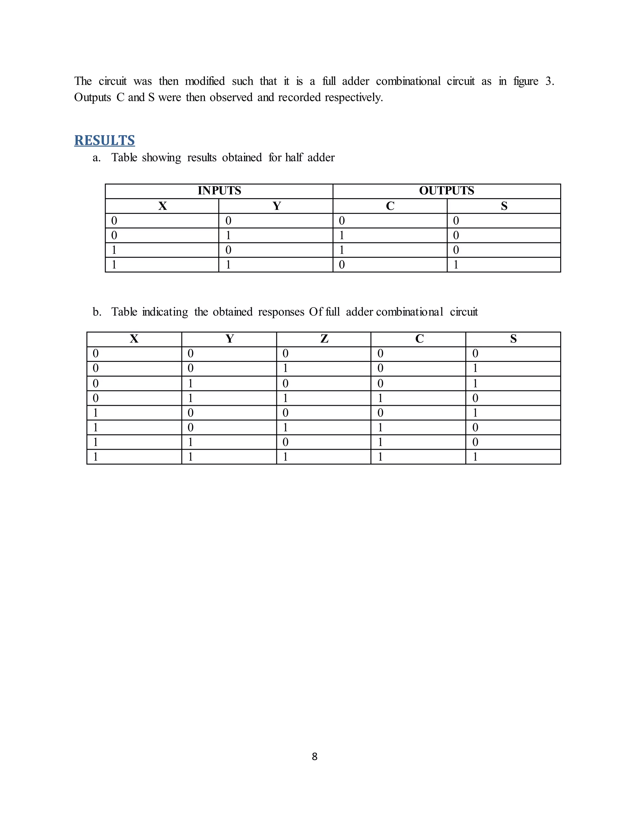 8
The circuit was then modified such that it is a full adder combinational circuit as in figure 3.
Outputs C and S were then observed and recorded respectively.
RESULTS
a. Table showing results obtained for half adder
INPUTS OUTPUTS
X Y C S
0 0 0 0
0 1 1 0
1 0 1 0
1 1 0 1
b. Table indicating the obtained responses Of full adder combinational circuit
X Y Z C S
0 0 0 0 0
0 0 1 0 1
0 1 0 0 1
0 1 1 1 0
1 0 0 0 1
1 0 1 1 0
1 1 0 1 0
1 1 1 1 1
 