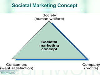 Societal Marketing Concept 