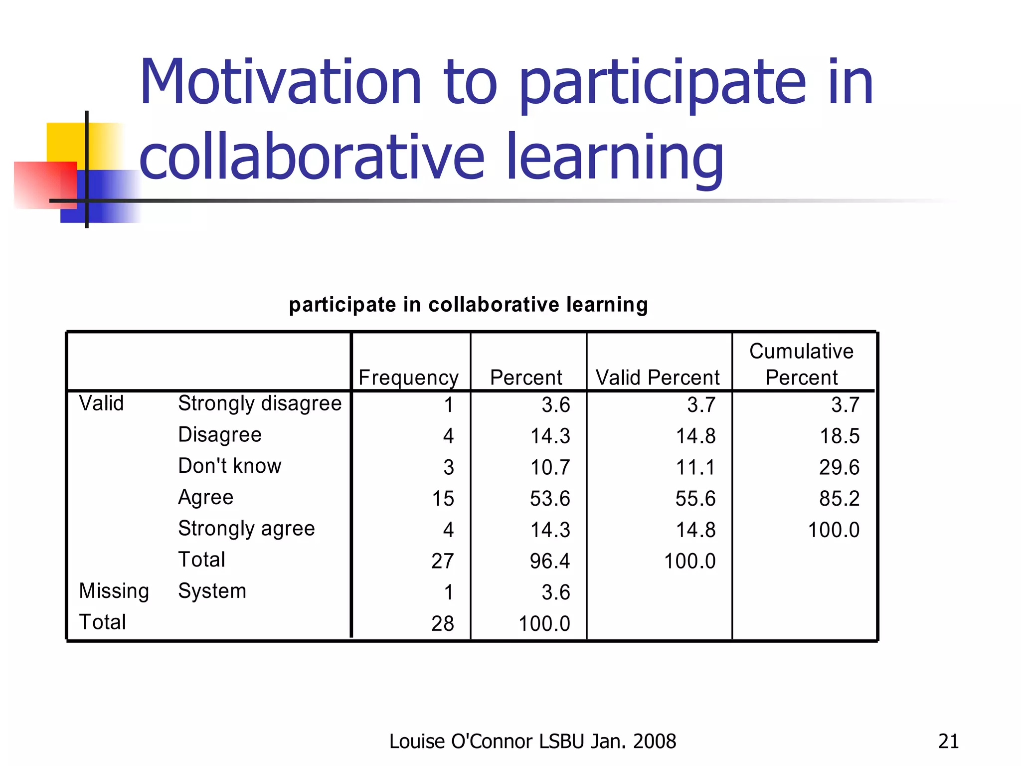 Motivation to participate in collaborative learning 