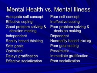 Mental Health vs. Mental Illness Adequate self concept Effective coping Good problem solving & decision making Independent Reality based thinking Sets goals Optimistic Delays gratification Effective socialization Poor self concept  Ineffective coping Poor problem solving & decision making Dependent Nonreality based  thinking Poor goal setting Pessimistic Immediate gratification Poor socialization 