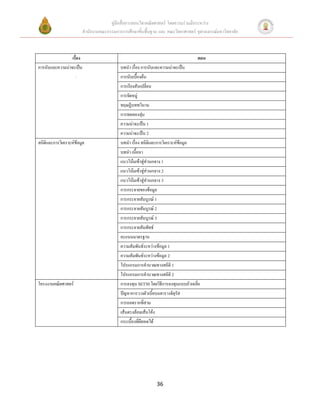 คู่มือสื่อการสอนวิชาคณิตศาสตร์ โดยความร่วมมือระหว่าง
                        สานักงานคณะกรรมการการศึกษาขั้นพื้นฐาน และ คณะวิทยาศาสตร์ จุฬาลงกรณ์มหาวิทยาลัย



                 เรื่อง                                                             ตอน
การนับและความน่าจะเป็น                     บทนา เรื่อง การนับและความน่าจะเป็น
                     .                     การนับเบื้องต้น
                                           การเรียงสับเปลี่ยน
                                           การจัดหมู่
                                           ทฤษฎีบททวินาม
                                           การทดลองสุ่ม
                                           ความน่าจะเป็น 1
                                           ความน่าจะเป็น 2
สถิติและการวิเคราะห์ข้อมูล                 บทนา เรื่อง สถิติและการวิเคราะห์ข้อมูล
                                           บทนา เนื้อหา
                                           แนวโน้มเข้าสู่ส่วนกลาง 1
                                           แนวโน้มเข้าสู่ส่วนกลาง 2
                                           แนวโน้มเข้าสู่ส่วนกลาง 3
                                           การกระจายของข้อมูล
                                           การกระจายสัมบูรณ์ 1
                                           การกระจายสัมบูรณ์ 2
                                           การกระจายสัมบูรณ์ 3
                                           การกระจายสัมพัทธ์
                                           คะแนนมาตรฐาน
                                           ความสัมพันธ์ระหว่างข้อมูล 1
                                           ความสัมพันธ์ระหว่างข้อมูล 2
                                           โปรแกรมการคานวณทางสถิติ 1
                                           โปรแกรมการคานวณทางสถิติ 2
โครงงานคณิตศาสตร์                          การลงทุน SET50 โดยวิธีการลงทุนแบบถัวเฉลี่ย
                                           ปัญหาการวางตัวเบี้ยบนตารางจัตุรัส
                                           การถอดรากที่สาม
                                           เส้นตรงล้อมเส้นโค้ง
                                           กระเบื้องที่ยืดหดได้




                                                               36
 