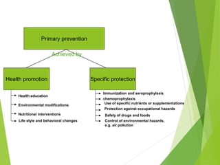 Primary prevention
Specific protection
Health promotion
Achieved by
Health education
Environmental modifications
Nutritional interventions
Life style and behavioral changes
Immunization and seroprophylaxis
chemoprophylaxis
Use of specific nutrients or supplementations
Protection against occupational hazards
Safety of drugs and foods
Control of environmental hazards,
e.g. air pollution
 
