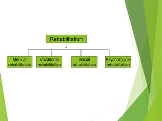 Rehabilitation
Medical
rehabilitation
Vocational
rehabilitation
Social
rehabilitation
Psychological
rehabilitation
 